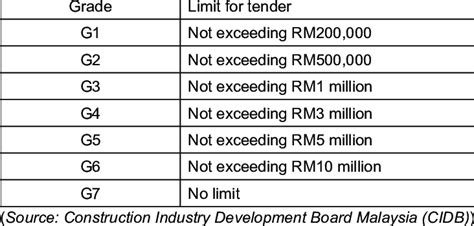 cidb contractor grade list.